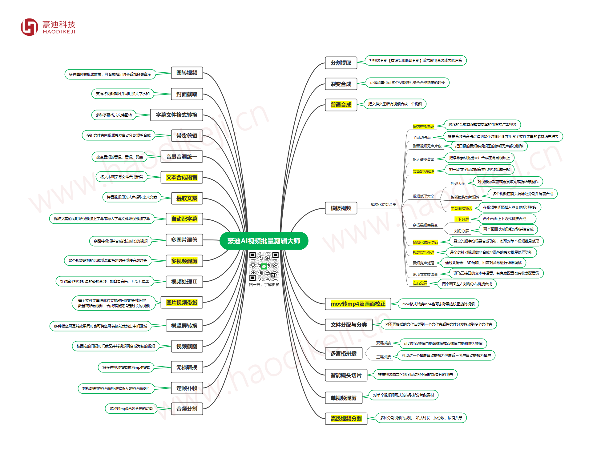 豪迪AI视频批量剪辑大师功能清单0910水印.png